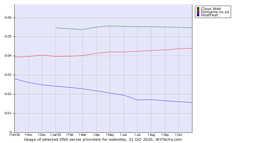 Historical trends in the usage of Claus Web vs. Domains.co.za vs. HostFeat