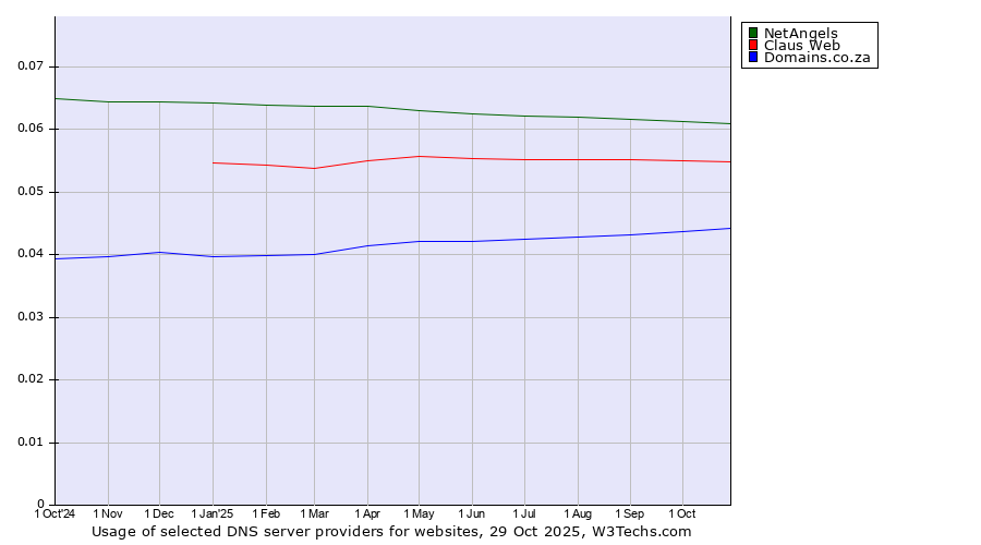 Historical trends in the usage of NetAngels vs. Claus Web vs. Domains.co.za
