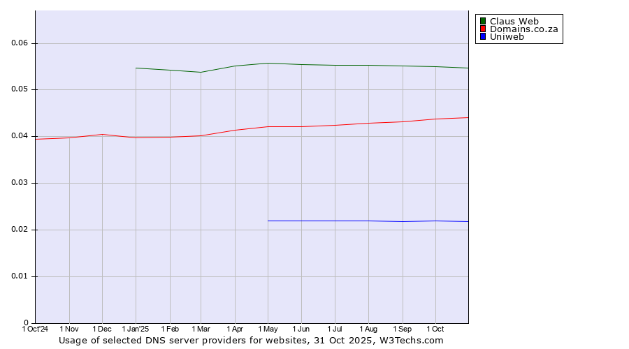 Historical trends in the usage of Claus Web vs. Domains.co.za vs. Uniweb