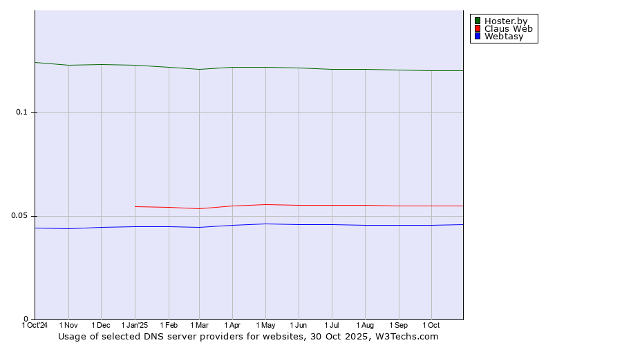 Historical trends in the usage of Hoster.by vs. Claus Web vs. Webtasy