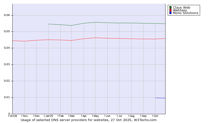 Historical trends in the usage of Claus Web vs. Webtasy vs. Mono Solutions