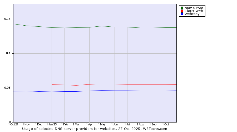Historical trends in the usage of Name.com vs. Claus Web vs. Webtasy