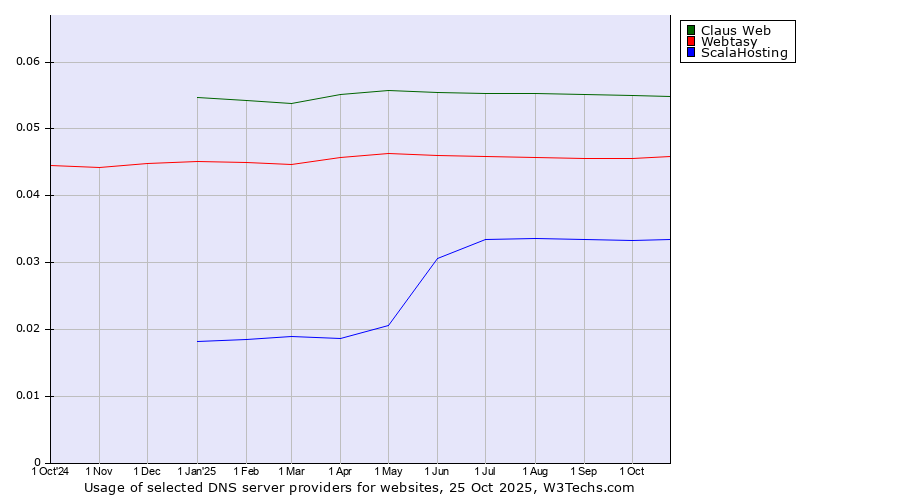 Historical trends in the usage of Claus Web vs. Webtasy vs. ScalaHosting