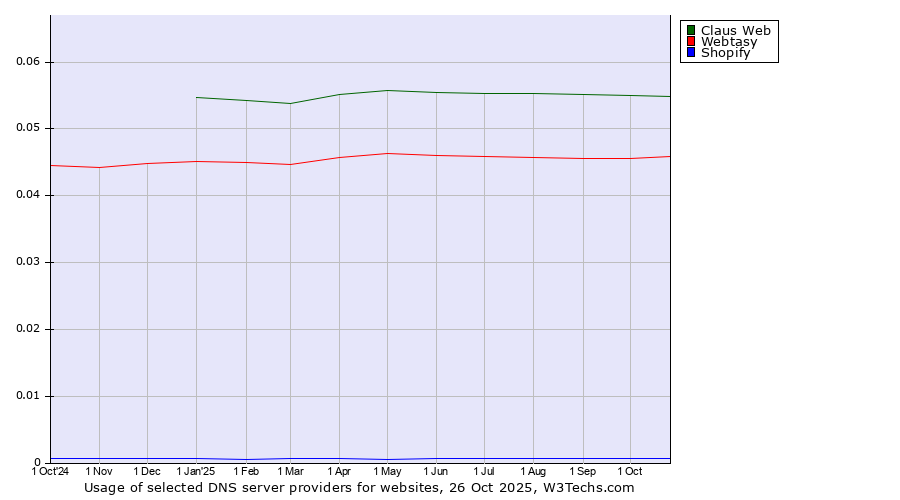 Historical trends in the usage of Claus Web vs. Webtasy vs. Shopify