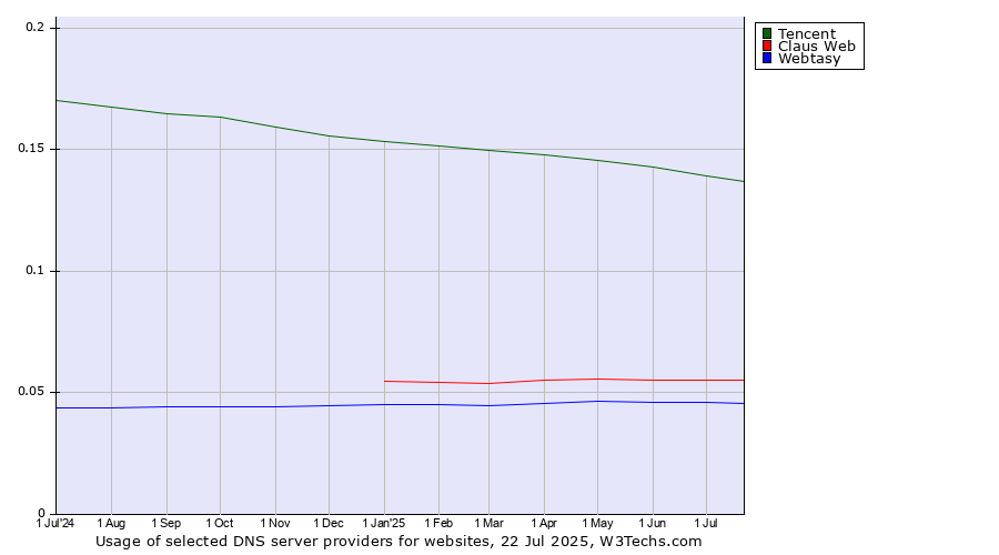 Historical trends in the usage of Tencent vs. Claus Web vs. Webtasy