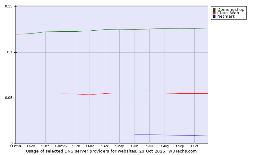 Historical trends in the usage of Domeneshop vs. Claus Web vs. Netmark