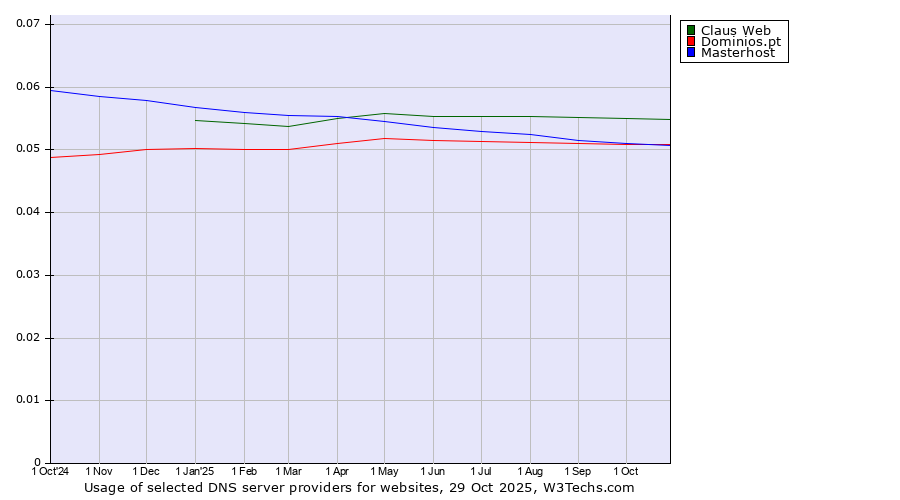 Historical trends in the usage of Claus Web vs. Dominios.pt vs. Masterhost