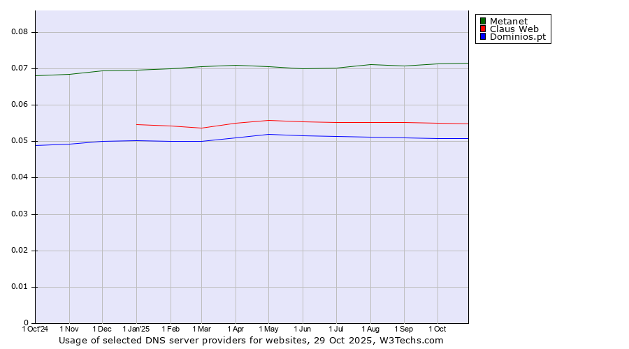 Historical trends in the usage of Metanet vs. Claus Web vs. Dominios.pt