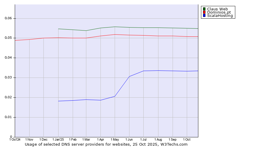 Historical trends in the usage of Claus Web vs. Dominios.pt vs. ScalaHosting