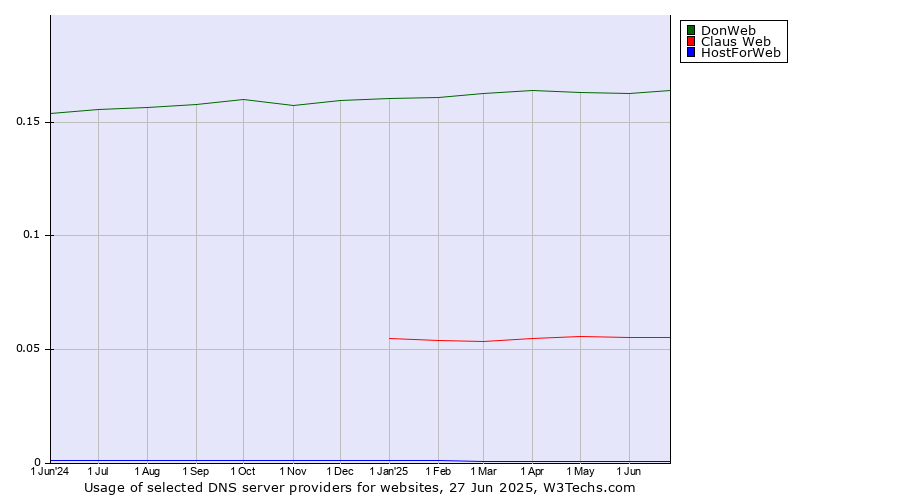 Historical trends in the usage of DonWeb vs. Claus Web vs. HostForWeb