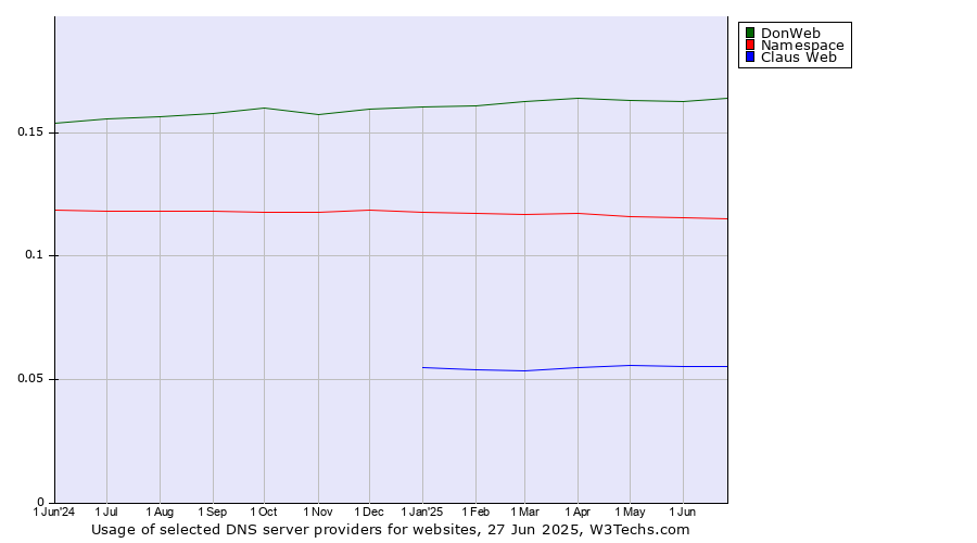 Historical trends in the usage of DonWeb vs. Namespace vs. Claus Web