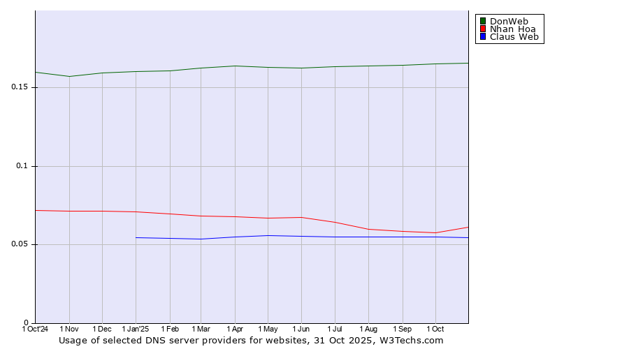 Historical trends in the usage of DonWeb vs. Nhan Hoa vs. Claus Web