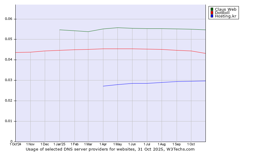 Historical trends in the usage of Claus Web vs. DotRoll vs. Hosting.kr