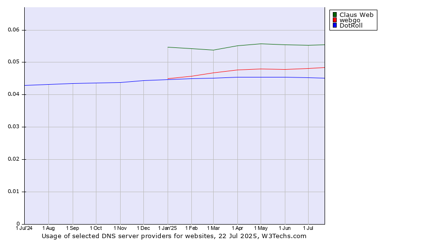 Historical trends in the usage of Claus Web vs. webgo vs. DotRoll