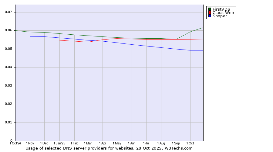 Historical trends in the usage of FirstVDS vs. Claus Web vs. Shoper