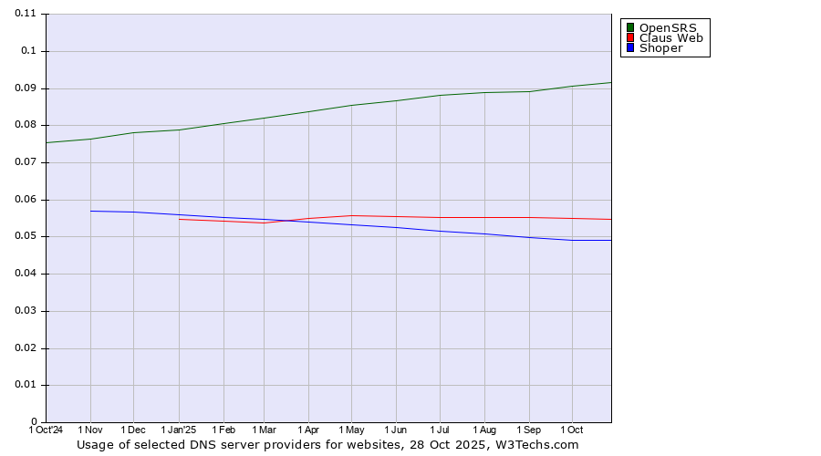 Historical trends in the usage of OpenSRS vs. Claus Web vs. Shoper