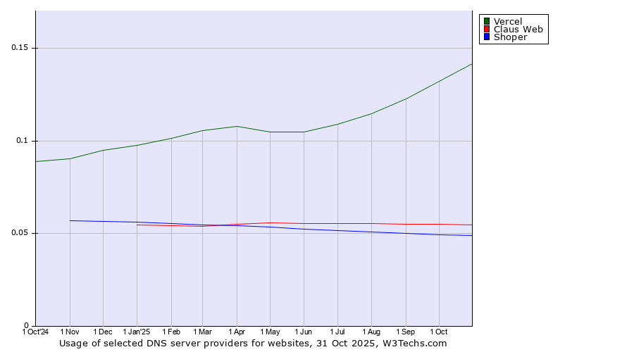 Historical trends in the usage of Vercel vs. Claus Web vs. Shoper