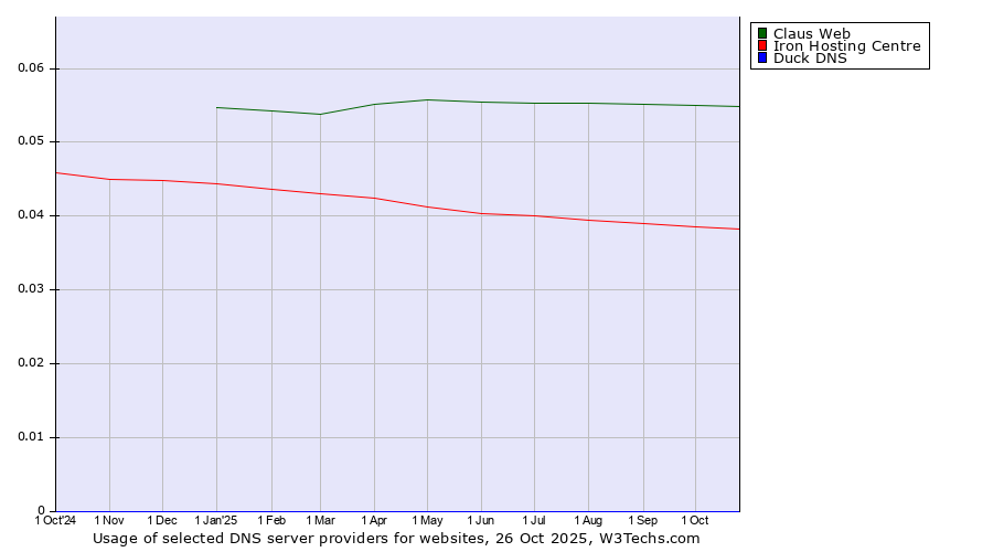 Historical trends in the usage of Claus Web vs. Iron Hosting Centre vs. Duck DNS