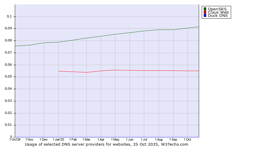 Historical trends in the usage of OpenSRS vs. Claus Web vs. Duck DNS