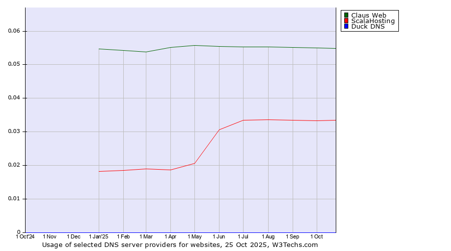 Historical trends in the usage of Claus Web vs. ScalaHosting vs. Duck DNS