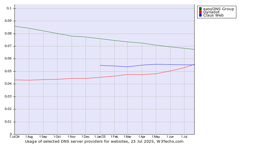Historical trends in the usage of easyDNS Group vs. Claus Web vs. Dynadot