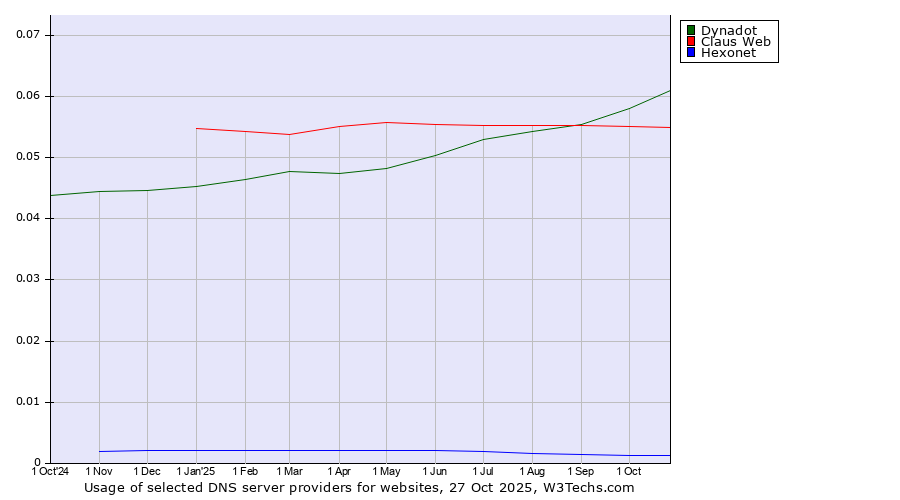 Historical trends in the usage of Dynadot vs. Claus Web vs. Hexonet
