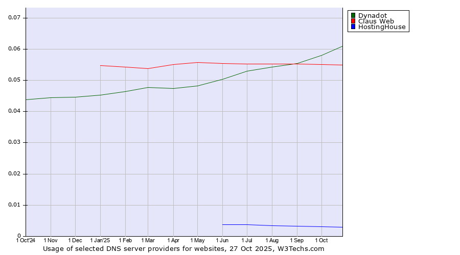 Historical trends in the usage of Dynadot vs. Claus Web vs. HostingHouse
