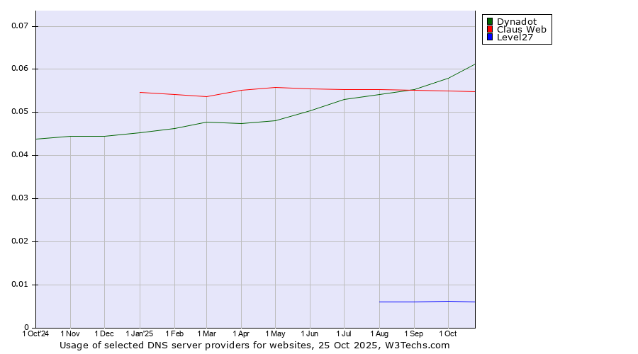 Historical trends in the usage of Dynadot vs. Claus Web vs. Level27
