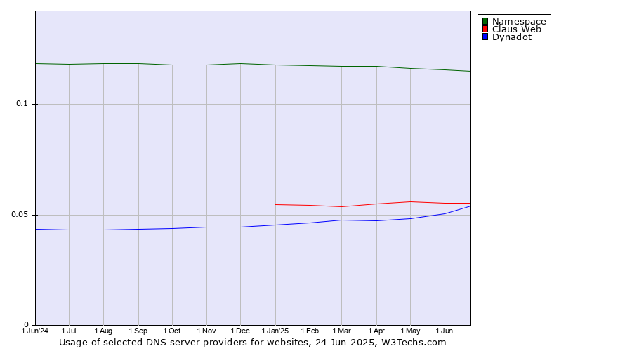 Historical trends in the usage of Namespace vs. Claus Web vs. Dynadot