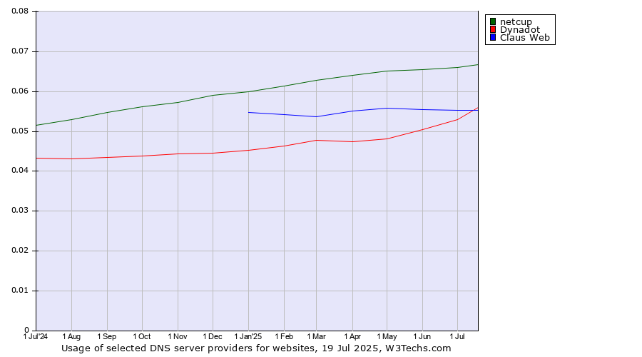 Historical trends in the usage of netcup vs. Claus Web vs. Dynadot