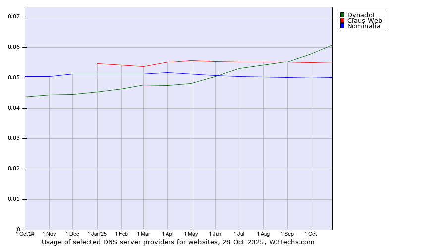 Historical trends in the usage of Dynadot vs. Claus Web vs. Nominalia