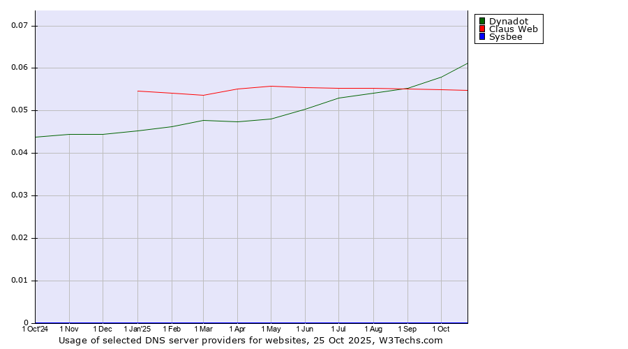 Historical trends in the usage of Dynadot vs. Claus Web vs. Sysbee