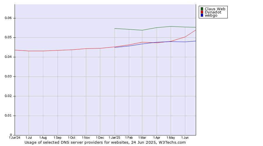 Historical trends in the usage of Claus Web vs. Dynadot vs. webgo
