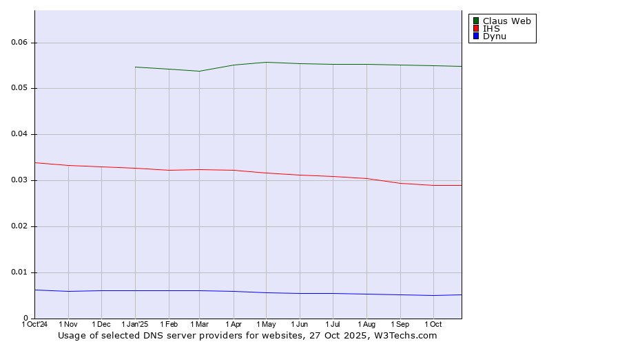 Historical trends in the usage of Claus Web vs. IHS vs. Dynu
