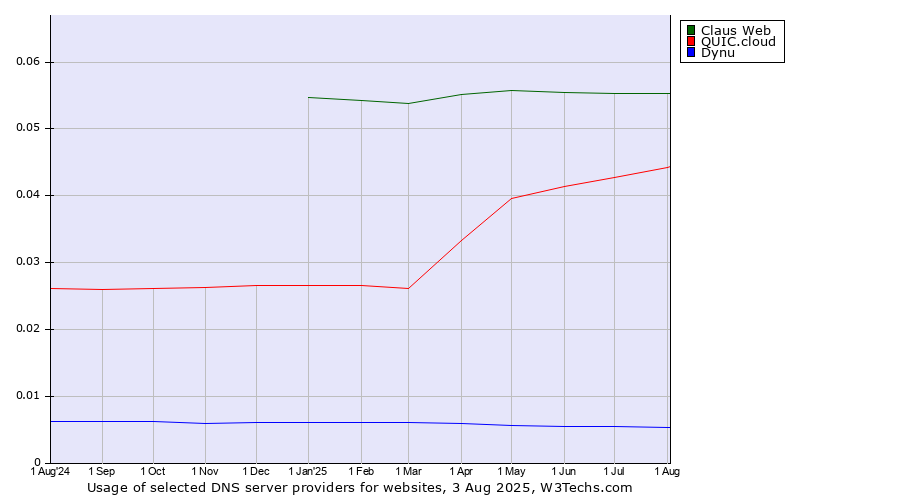 Historical trends in the usage of Claus Web vs. QUIC.cloud vs. Dynu