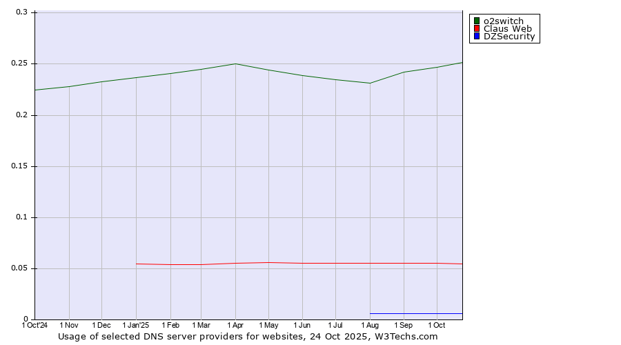 Historical trends in the usage of o2switch vs. Claus Web vs. DZSecurity