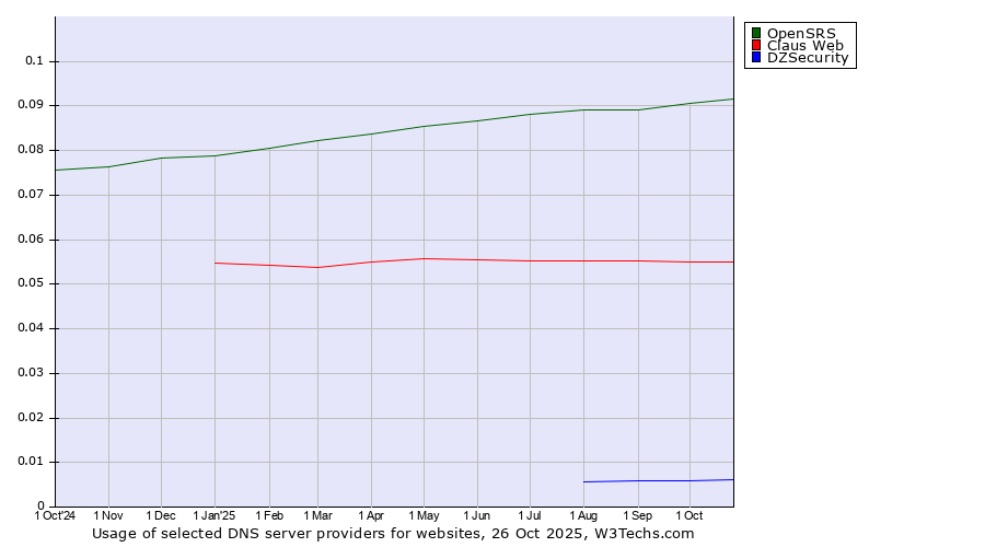 Historical trends in the usage of OpenSRS vs. Claus Web vs. DZSecurity