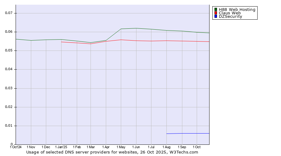 Historical trends in the usage of H88 Web Hosting vs. Claus Web vs. DZSecurity