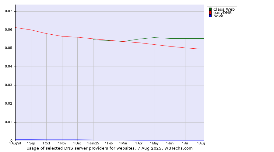 Historical trends in the usage of Claus Web vs. easyDNS vs. Nova