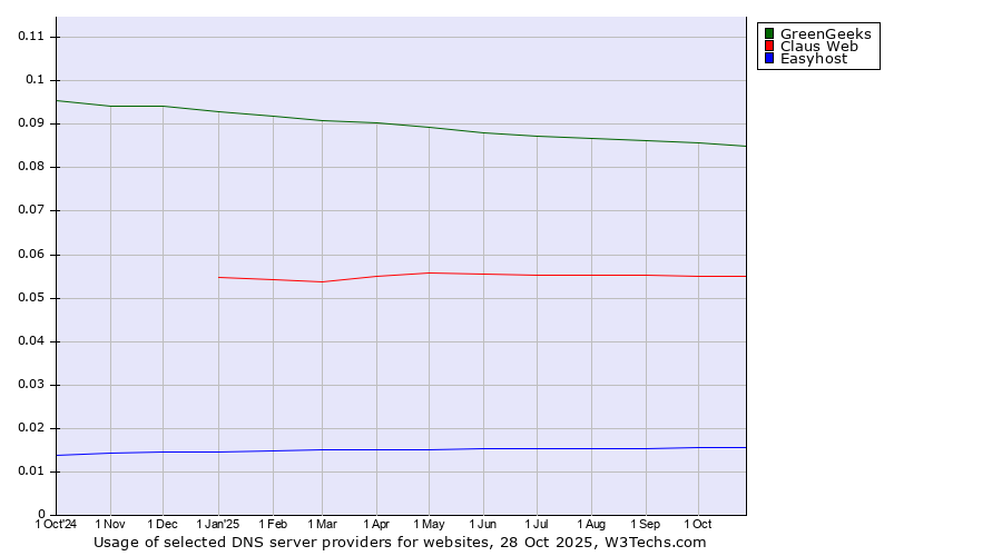 Historical trends in the usage of GreenGeeks vs. Claus Web vs. Easyhost