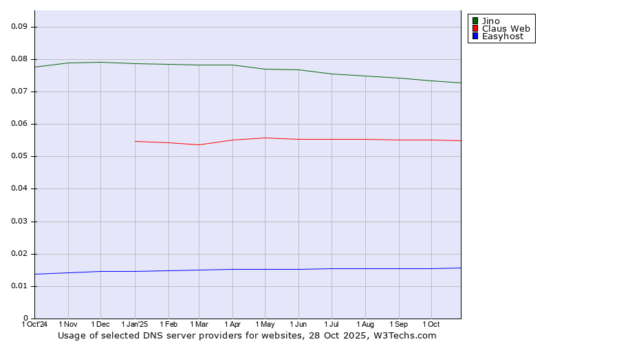 Historical trends in the usage of Jino vs. Claus Web vs. Easyhost