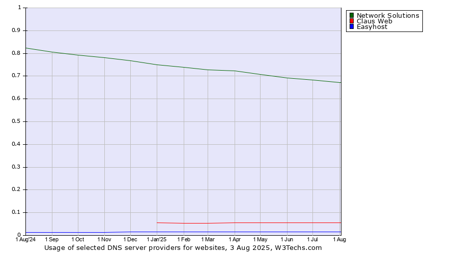Historical trends in the usage of Network Solutions vs. Claus Web vs. Easyhost