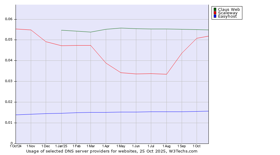 Historical trends in the usage of Claus Web vs. Scaleway vs. Easyhost