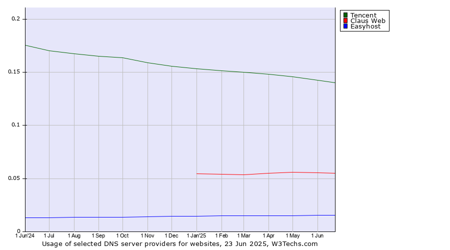 Historical trends in the usage of Tencent vs. Claus Web vs. Easyhost