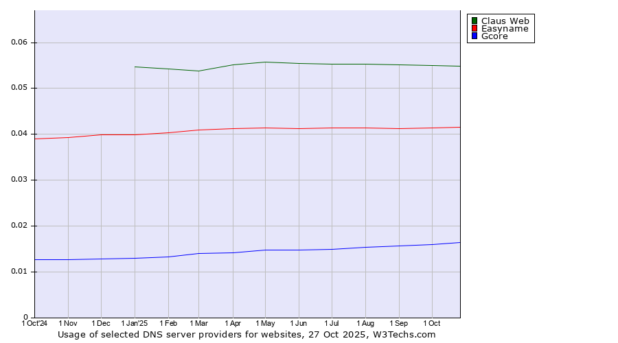 Historical trends in the usage of Claus Web vs. Easyname vs. Gcore