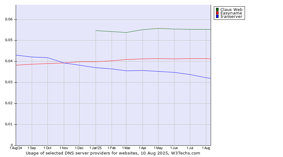 Historical trends in the usage of Claus Web vs. Easyname vs. Iranserver