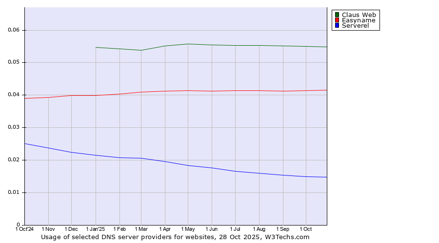 Historical trends in the usage of Claus Web vs. Easyname vs. Serverel