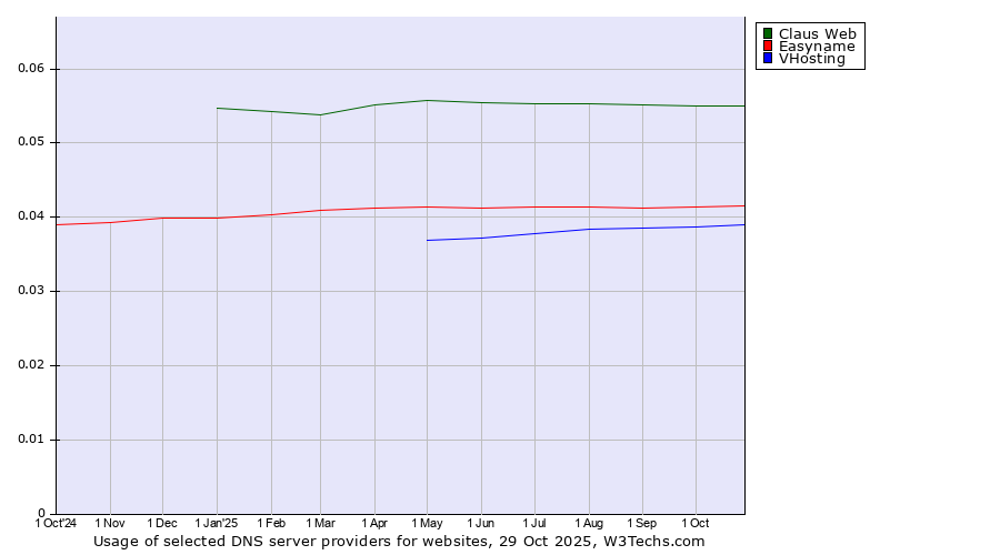 Historical trends in the usage of Claus Web vs. Easyname vs. VHosting