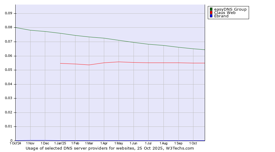 Historical trends in the usage of easyDNS Group vs. Claus Web vs. Ebrand