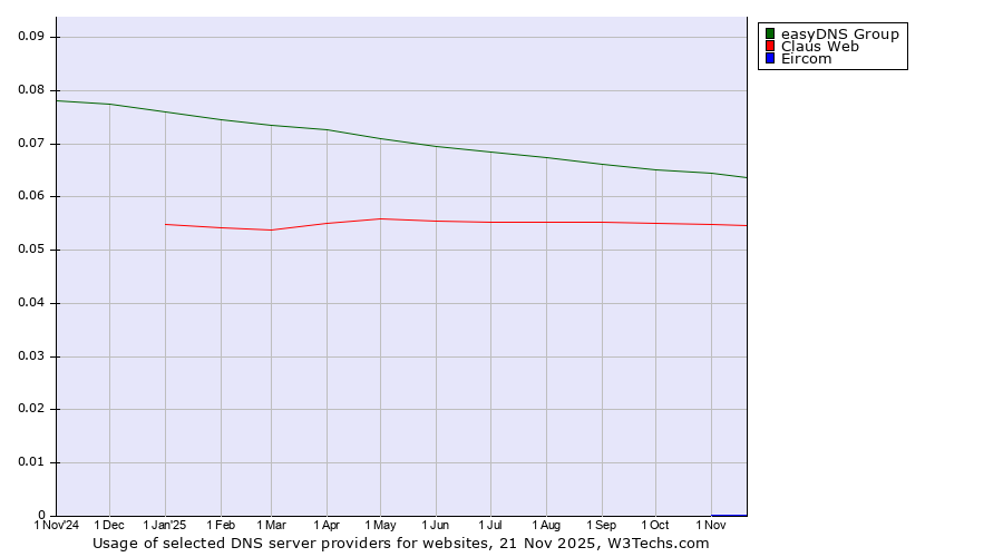 Historical trends in the usage of easyDNS Group vs. Claus Web vs. Eircom